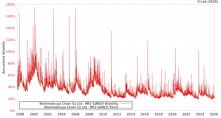 graph of Nishimatsuya Chain Co Ltd MF2-GARCH