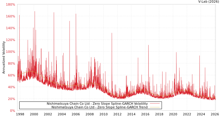 graph of Nishimatsuya Chain Co Ltd S0GARCH