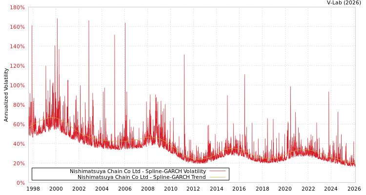 graph of Nishimatsuya Chain Co Ltd SGARCH