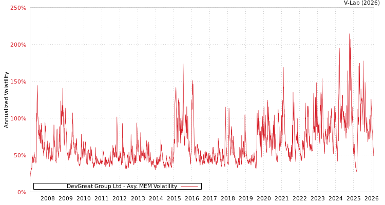 graph of DevGreat Group Ltd AMEM