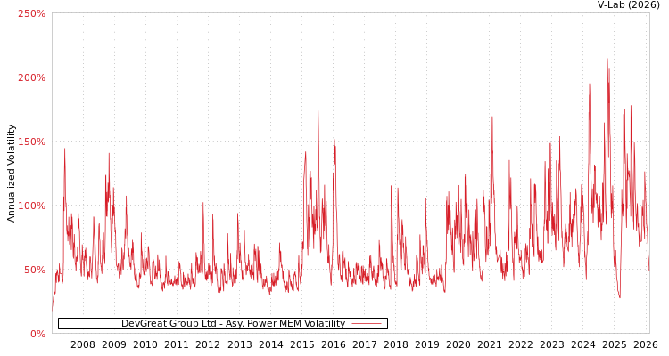 graph of DevGreat Group Ltd APMEM