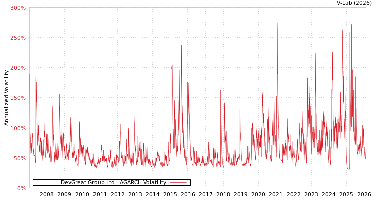 graph of DevGreat Group Ltd AGARCH