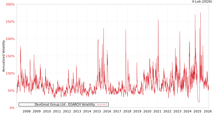 graph of DevGreat Group Ltd EGARCH