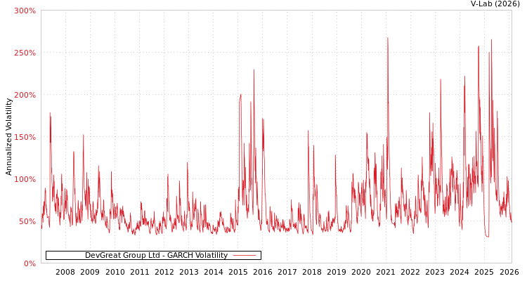 graph of DevGreat Group Ltd GARCH