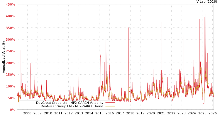 graph of DevGreat Group Ltd MF2-GARCH