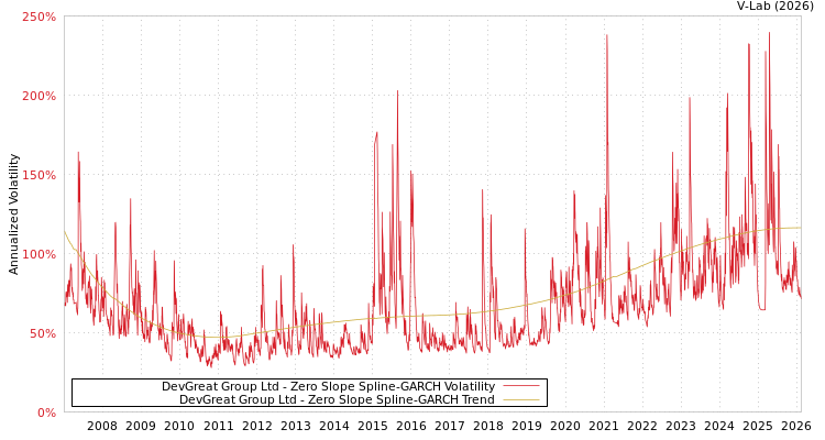 graph of DevGreat Group Ltd S0GARCH