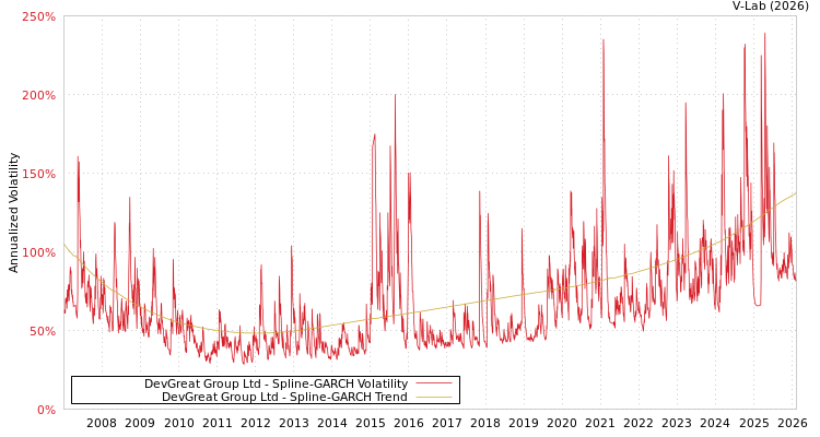 graph of DevGreat Group Ltd SGARCH