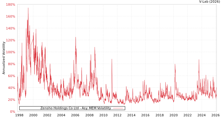 graph of Zensho Holdings Co Ltd AMEM