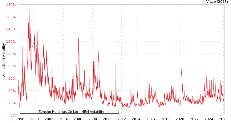 graph of Zensho Holdings Co Ltd MEM