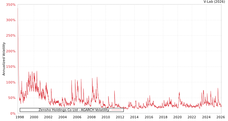 graph of Zensho Holdings Co Ltd AGARCH