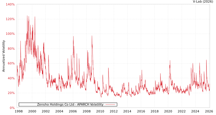 graph of Zensho Holdings Co Ltd APARCH