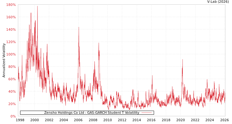graph of Zensho Holdings Co Ltd GAS-GARCH-T