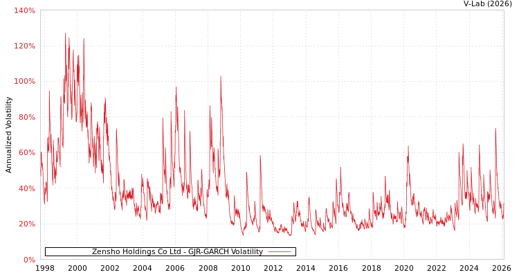 graph of Zensho Holdings Co Ltd GJR-GARCH