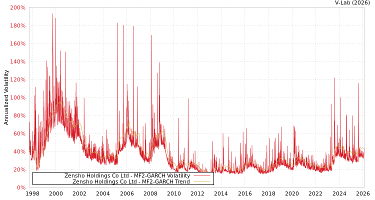 graph of Zensho Holdings Co Ltd MF2-GARCH