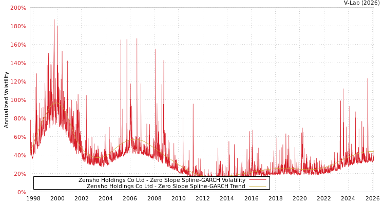 graph of Zensho Holdings Co Ltd S0GARCH