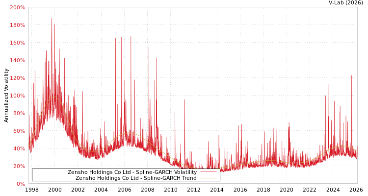 graph of Zensho Holdings Co Ltd SGARCH