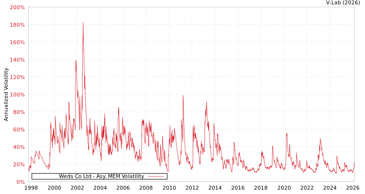 graph of Weds Co Ltd AMEM