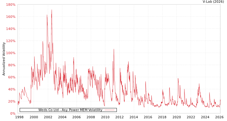 graph of Weds Co Ltd APMEM