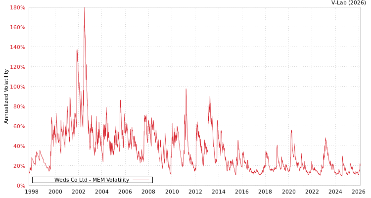 graph of Weds Co Ltd MEM