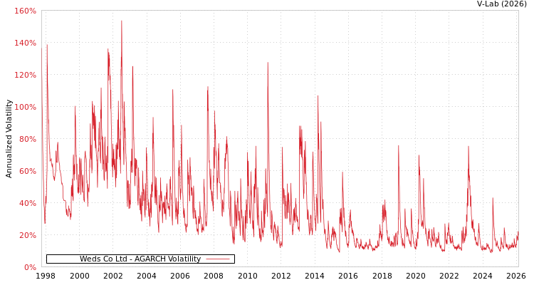 graph of Weds Co Ltd AGARCH
