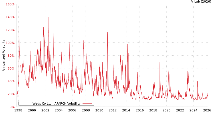 graph of Weds Co Ltd APARCH