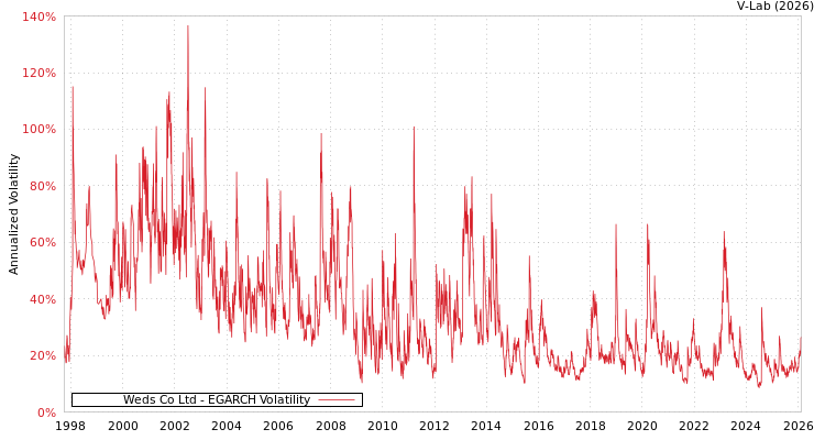 graph of Weds Co Ltd EGARCH