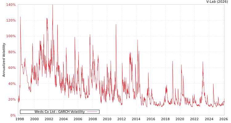 graph of Weds Co Ltd GARCH
