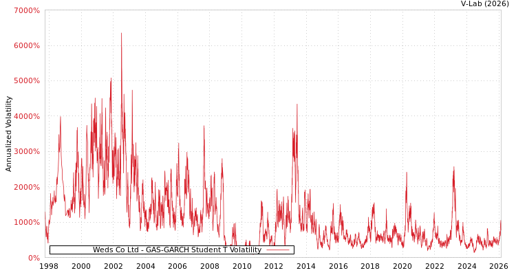 graph of Weds Co Ltd GAS-GARCH-T