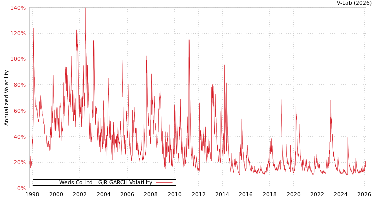 graph of Weds Co Ltd GJR-GARCH