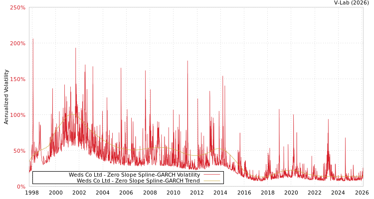 graph of Weds Co Ltd S0GARCH