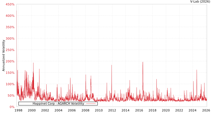graph of Happinet Corp AGARCH