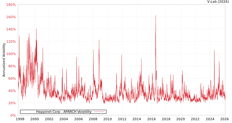 graph of Happinet Corp APARCH