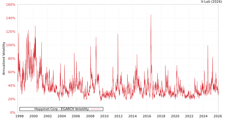 graph of Happinet Corp EGARCH