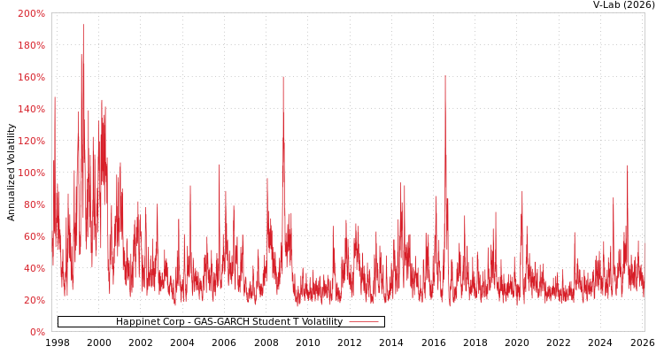 graph of Happinet Corp GAS-GARCH-T