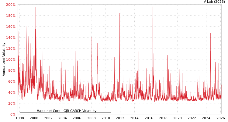graph of Happinet Corp GJR-GARCH