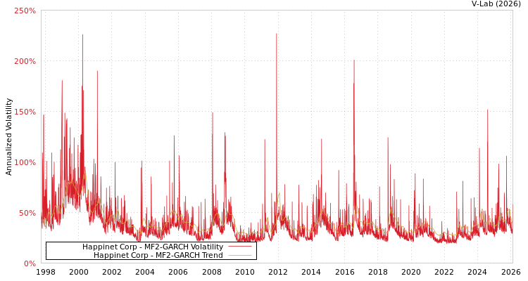 graph of Happinet Corp MF2-GARCH