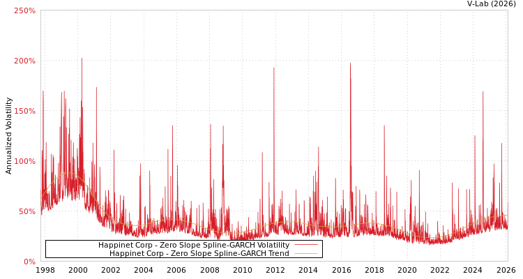 graph of Happinet Corp S0GARCH