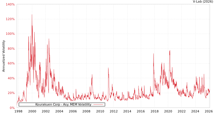 graph of Kourakuen Corp AMEM