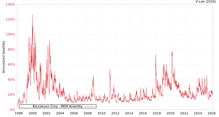 graph of Kourakuen Corp MEM