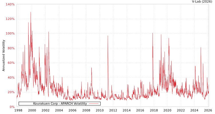 graph of Kourakuen Corp APARCH