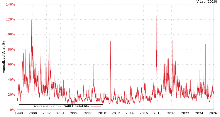 graph of Kourakuen Corp EGARCH