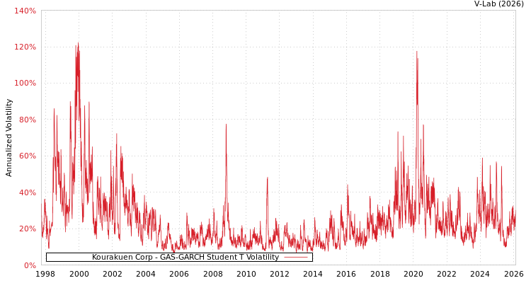 graph of Kourakuen Corp GAS-GARCH-T