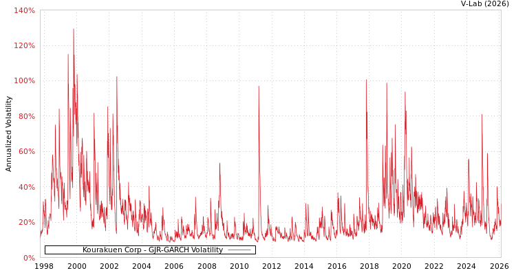 graph of Kourakuen Corp GJR-GARCH