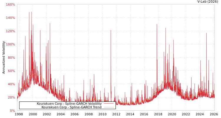 graph of Kourakuen Corp SGARCH