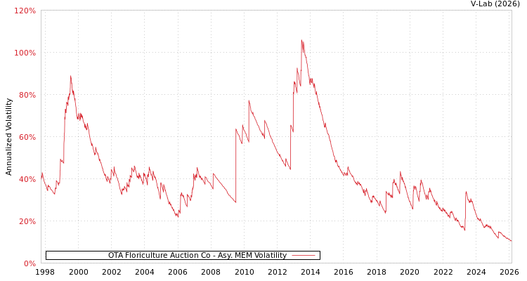 graph of OTA Floriculture Auction Co AMEM