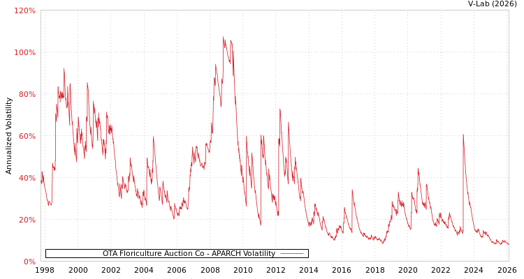 graph of OTA Floriculture Auction Co APARCH