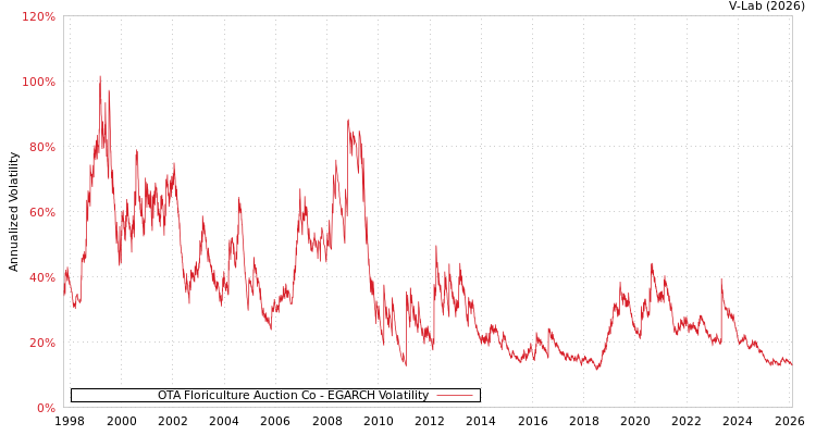 graph of OTA Floriculture Auction Co EGARCH