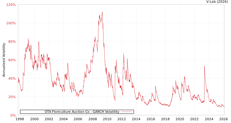 graph of OTA Floriculture Auction Co GARCH
