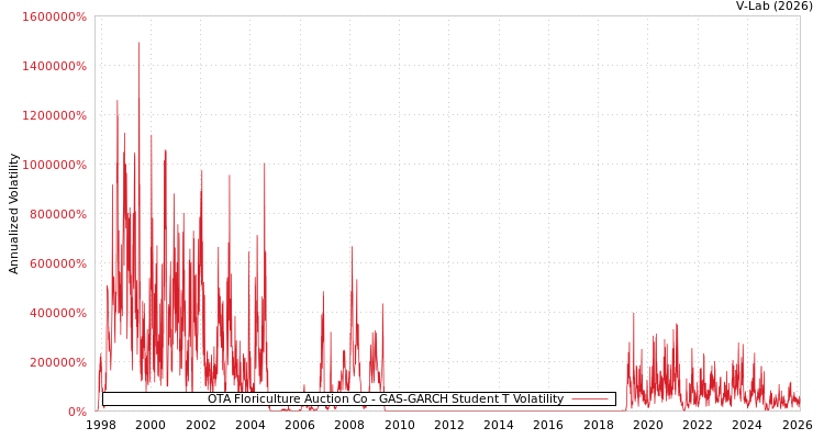 graph of OTA Floriculture Auction Co GAS-GARCH-T