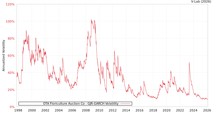 graph of OTA Floriculture Auction Co GJR-GARCH